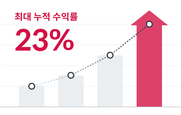 최대 누적 수익률 23%