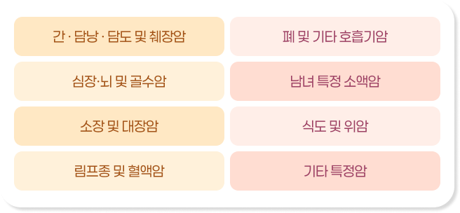 세부 보장별 통합암 진단금 총 8회 지급